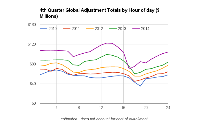 estimated composition of the global adjustment charges by hour of day